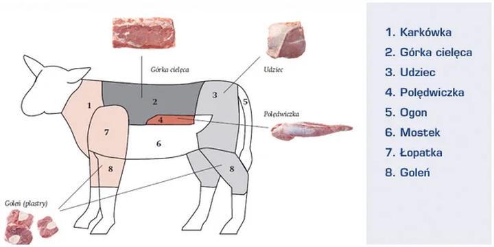Idealna temperatura pieczenia cielęciny – jak uzyskać smakowity efekt?